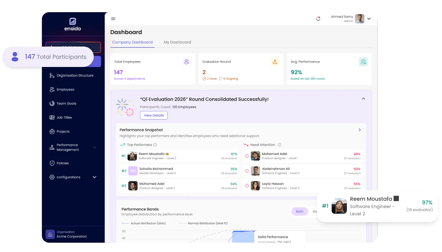 Ensido company dashboard showing total employees, evaluation rounds, average performance, and top performers